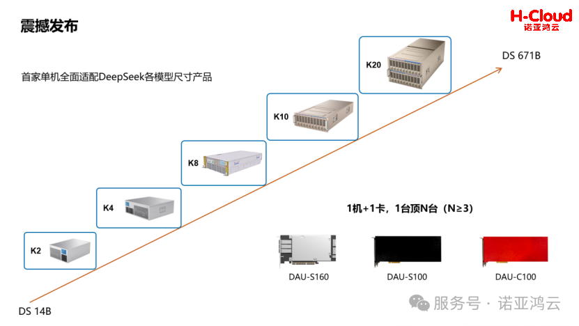 中國AI計算迎重大突破！諾亞鴻云首批AGC架構智算整機問世！